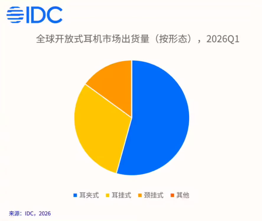 IDC：2026 年 Q1 开放式耳机同比增近四成 耳夹式成主流形态